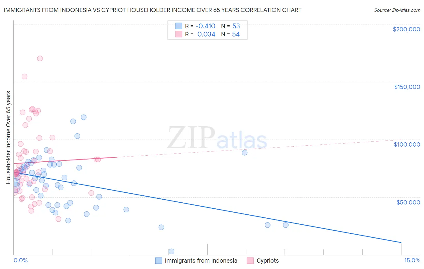 Immigrants from Indonesia vs Cypriot Householder Income Over 65 years