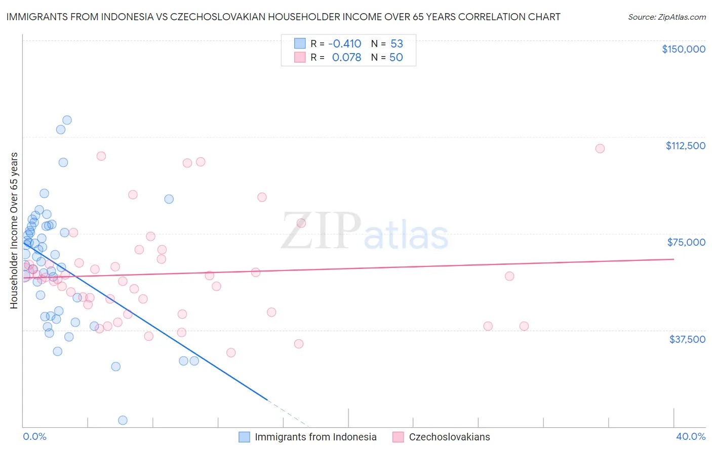 Immigrants from Indonesia vs Czechoslovakian Householder Income Over 65 years