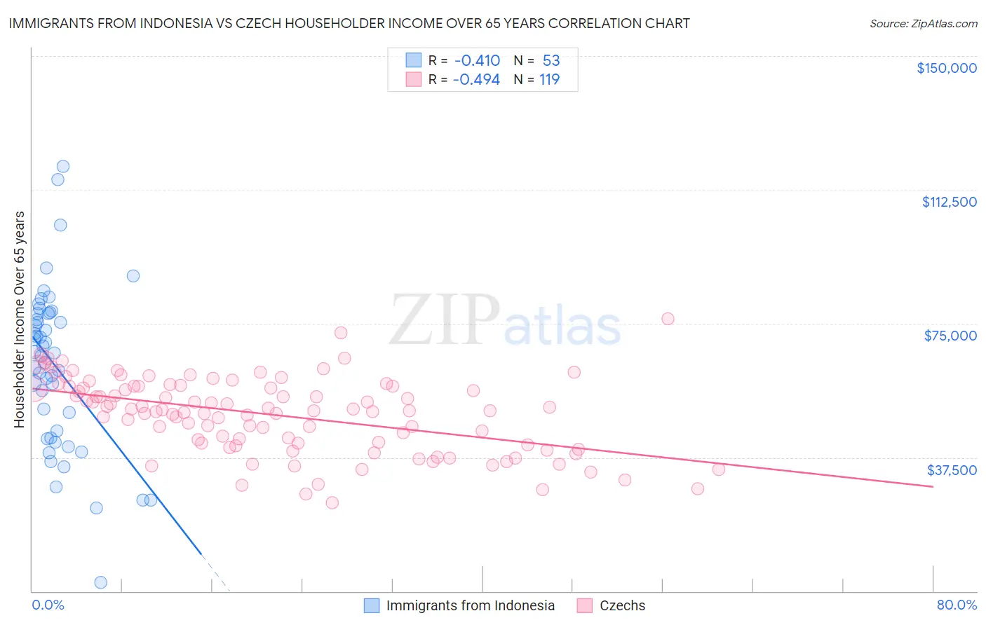 Immigrants from Indonesia vs Czech Householder Income Over 65 years