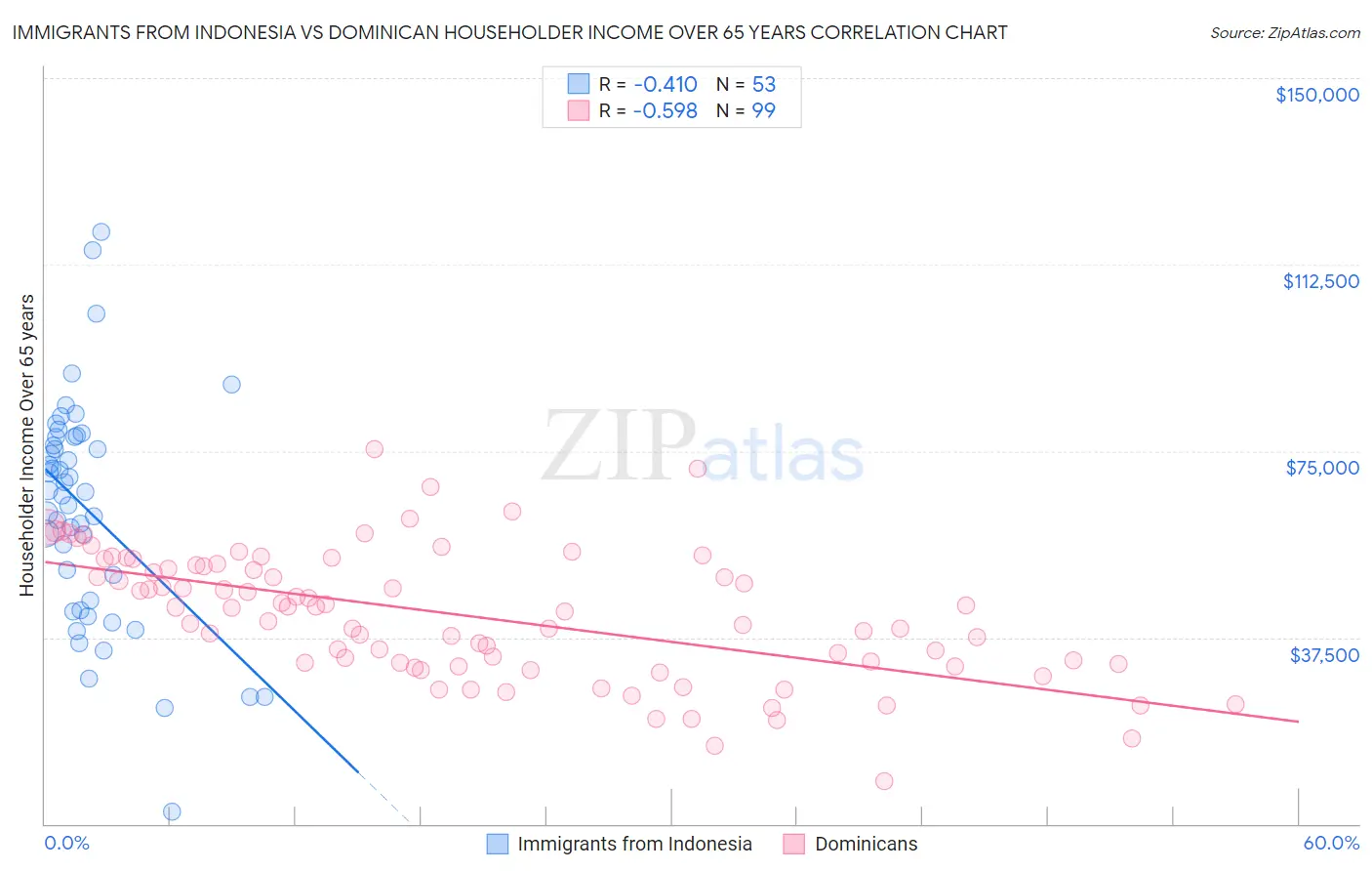 Immigrants from Indonesia vs Dominican Householder Income Over 65 years
