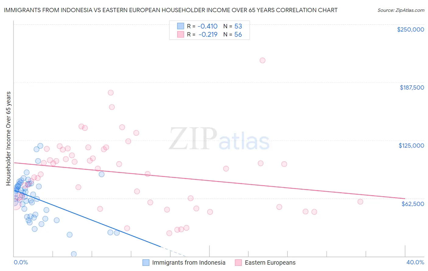 Immigrants from Indonesia vs Eastern European Householder Income Over 65 years