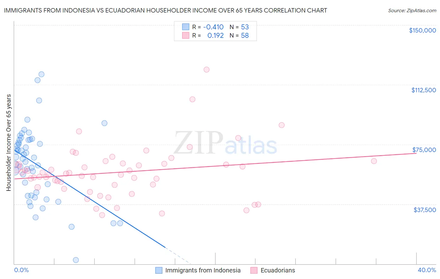 Immigrants from Indonesia vs Ecuadorian Householder Income Over 65 years