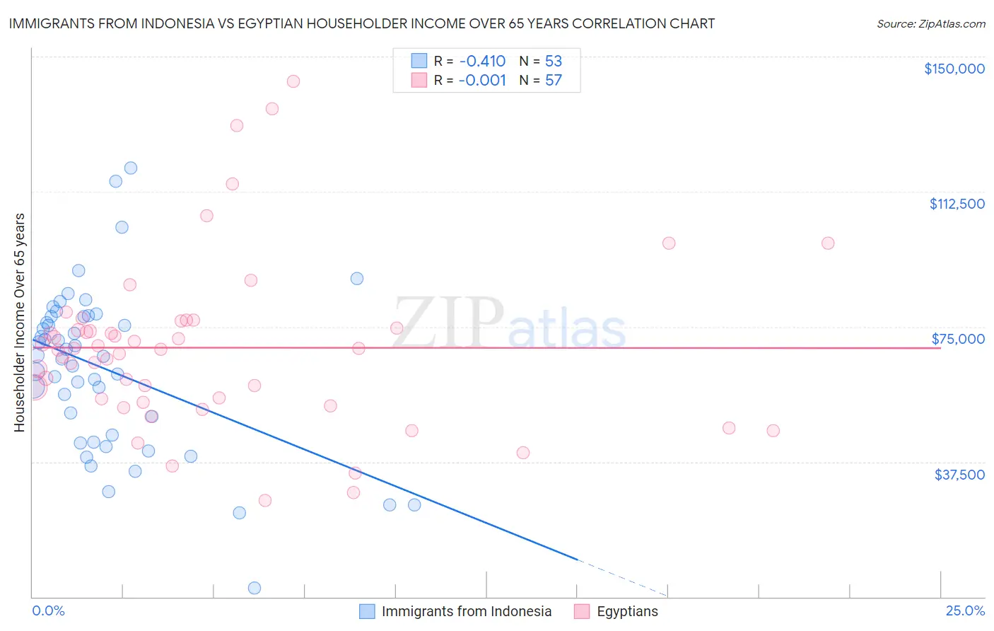 Immigrants from Indonesia vs Egyptian Householder Income Over 65 years