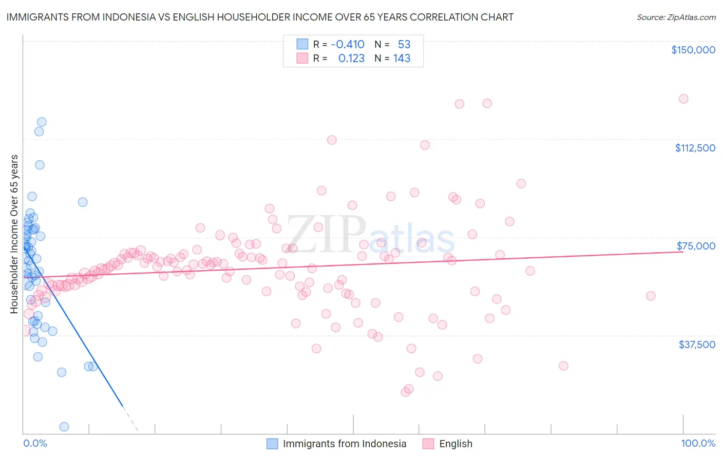 Immigrants from Indonesia vs English Householder Income Over 65 years