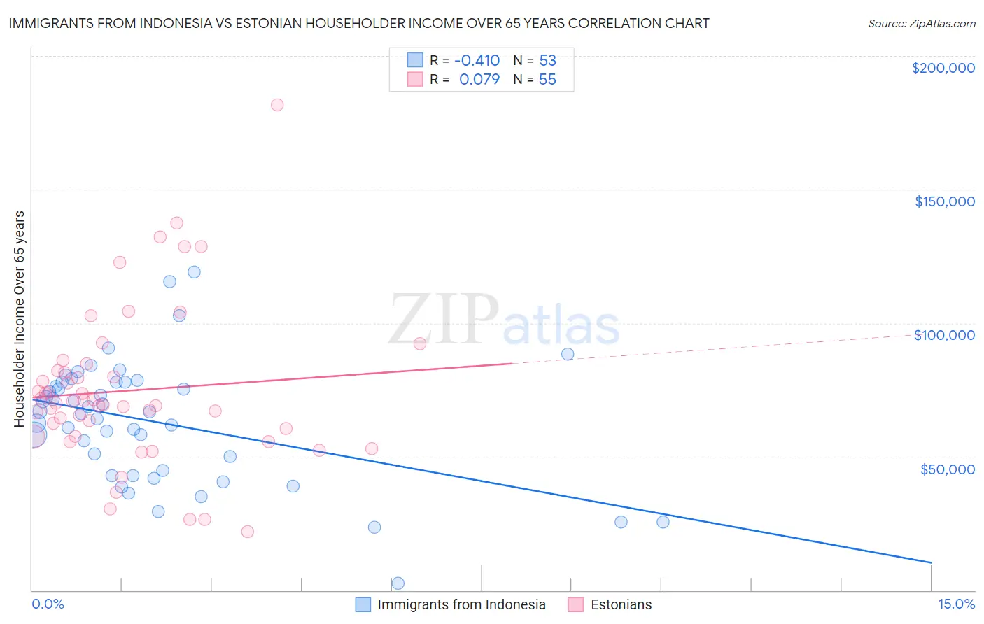 Immigrants from Indonesia vs Estonian Householder Income Over 65 years
