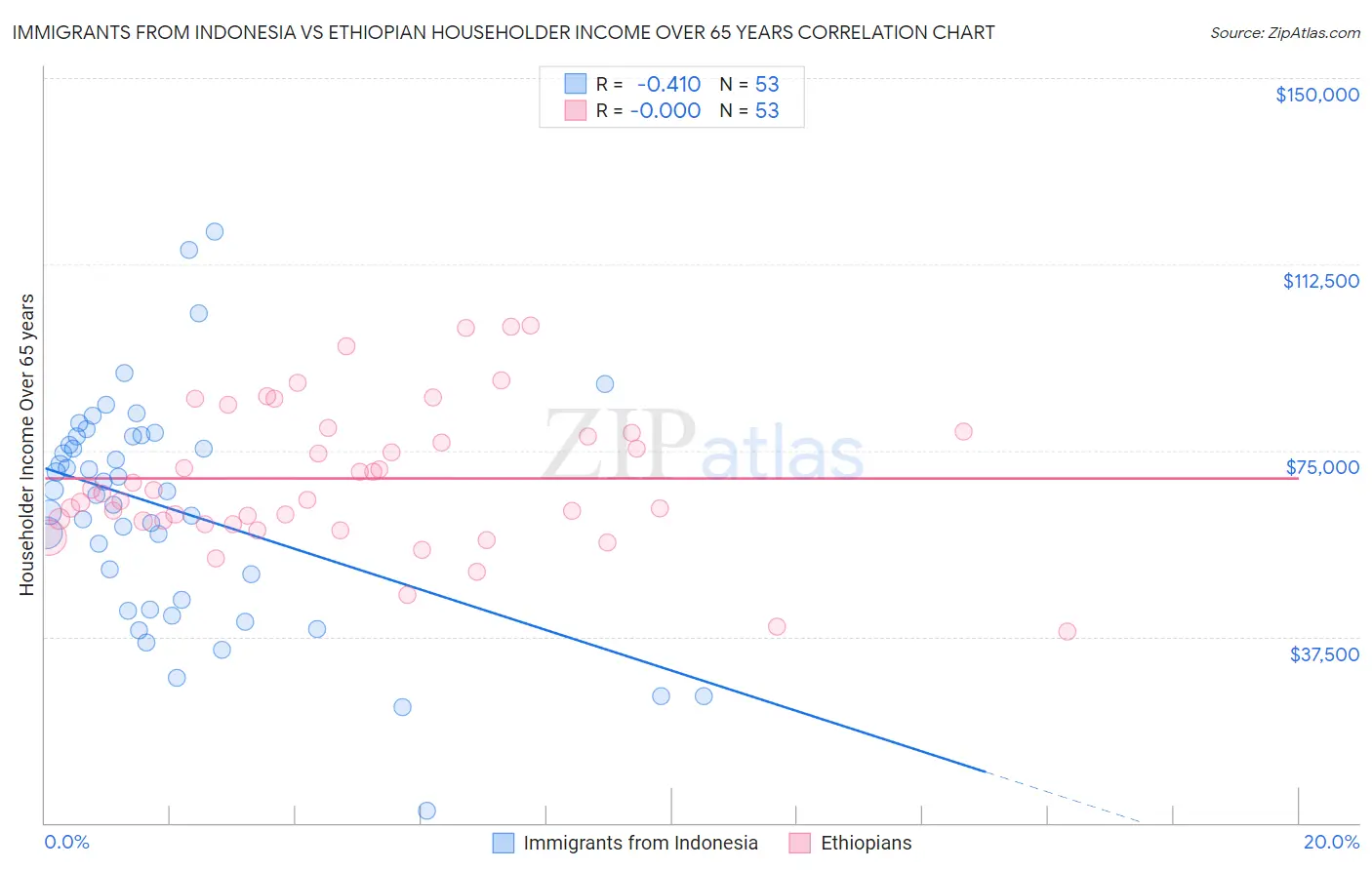 Immigrants from Indonesia vs Ethiopian Householder Income Over 65 years