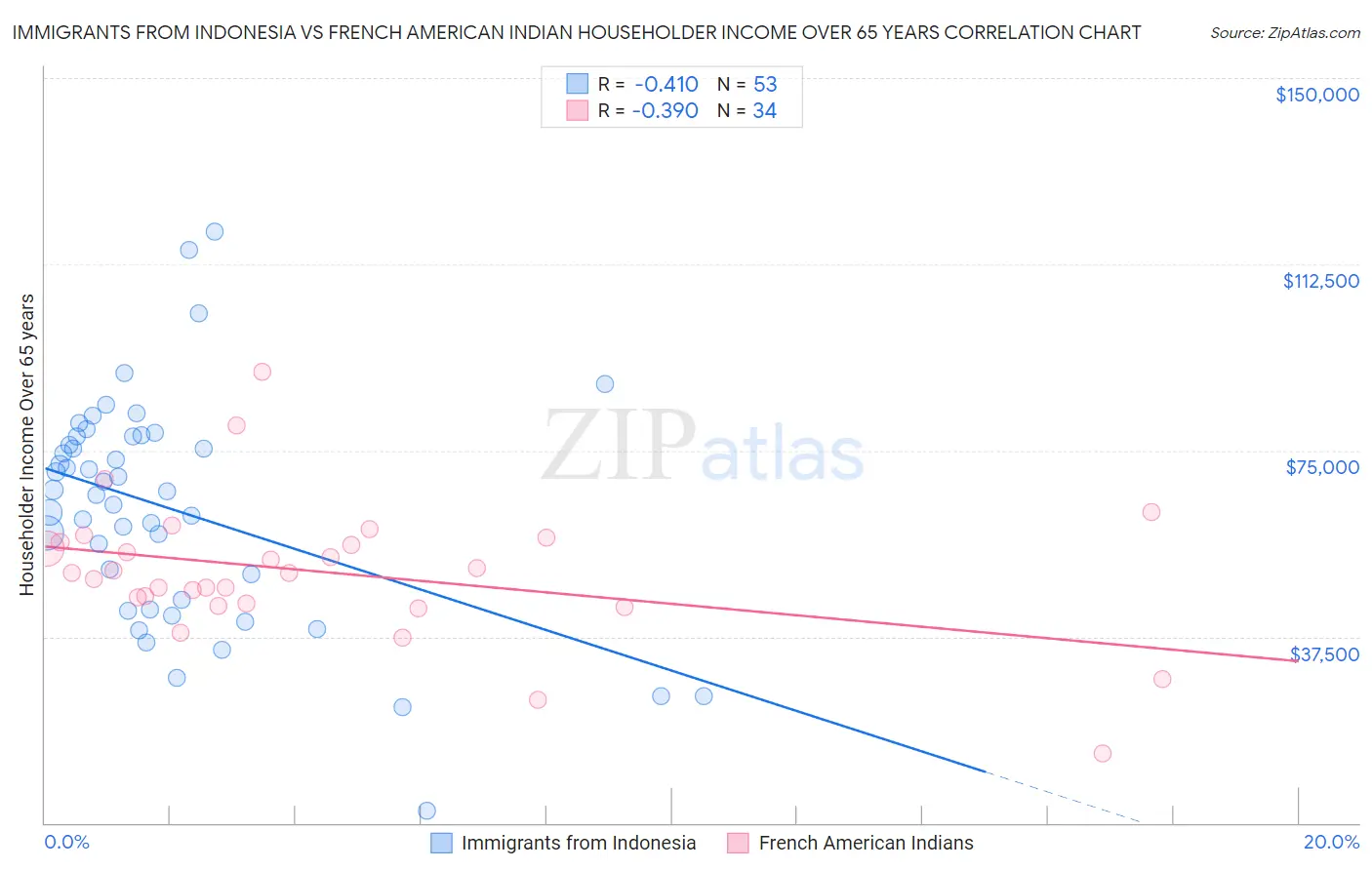 Immigrants from Indonesia vs French American Indian Householder Income Over 65 years