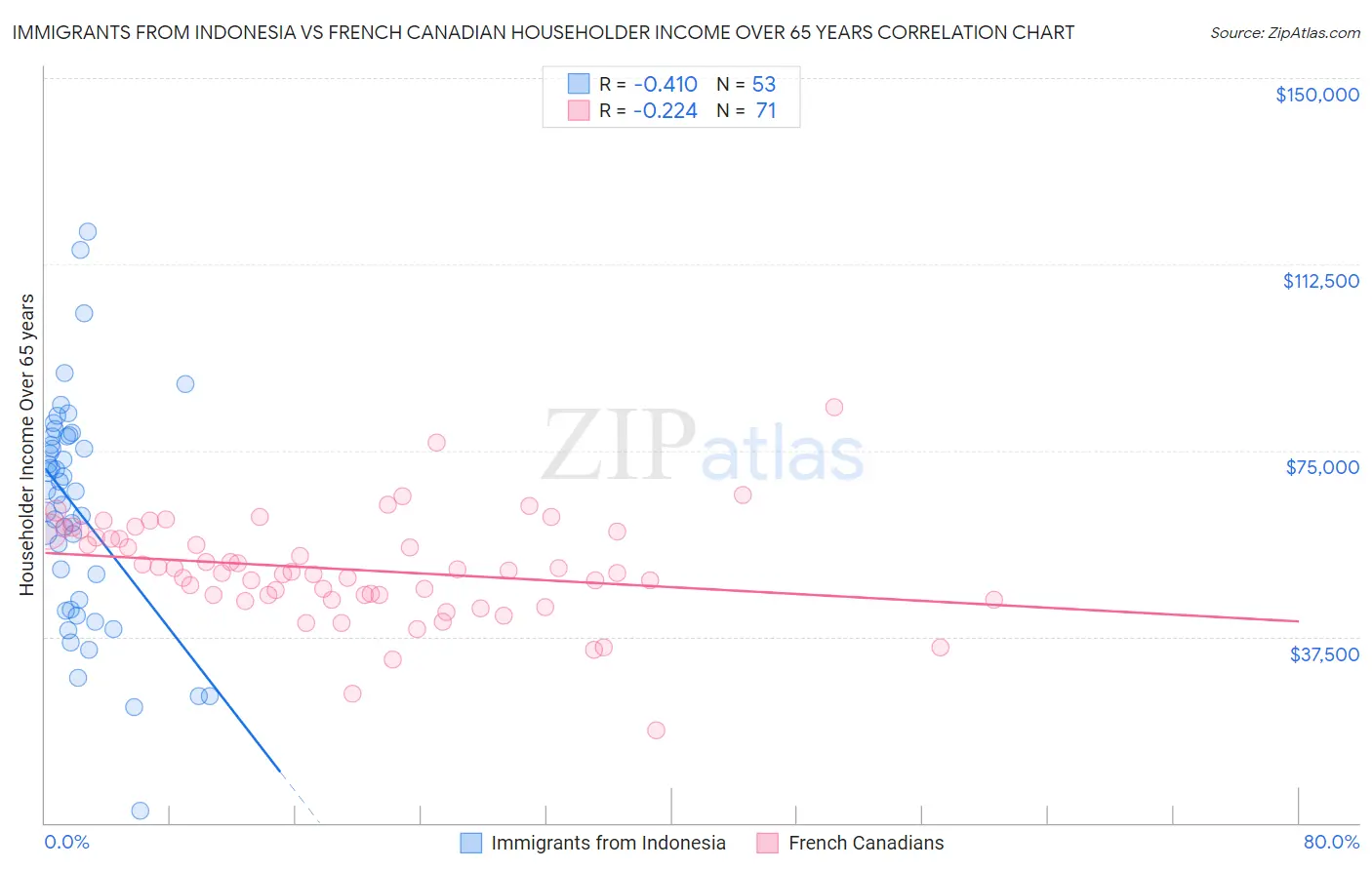 Immigrants from Indonesia vs French Canadian Householder Income Over 65 years