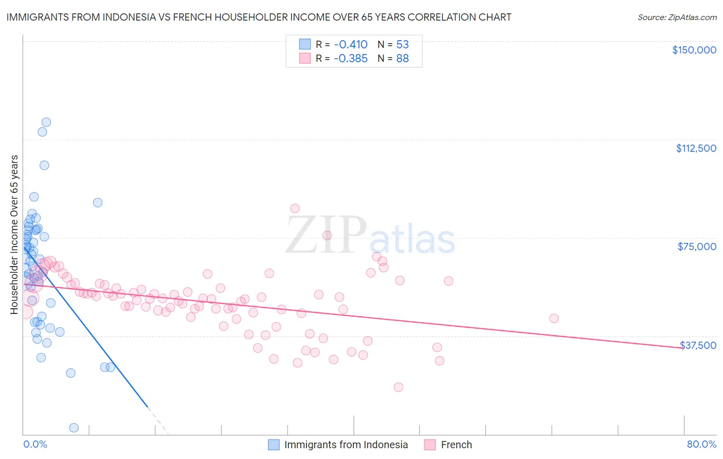 Immigrants from Indonesia vs French Householder Income Over 65 years