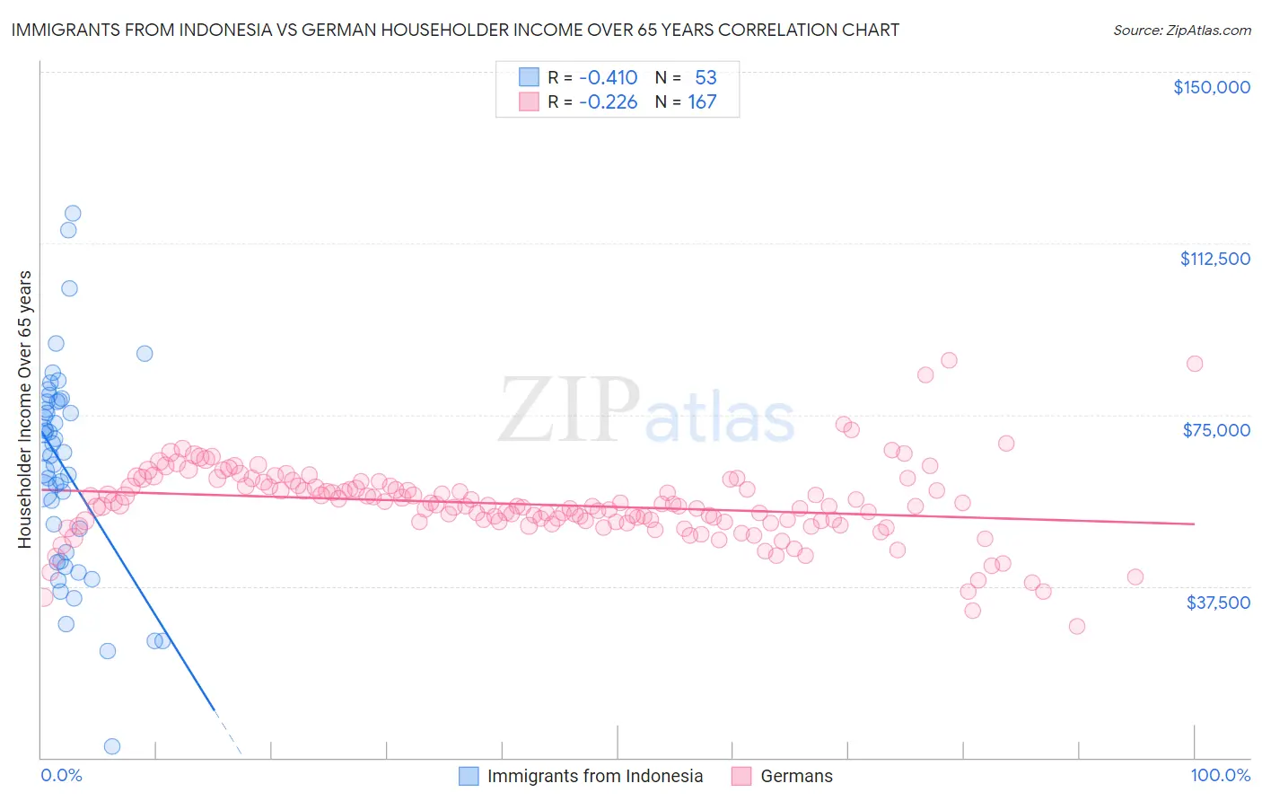 Immigrants from Indonesia vs German Householder Income Over 65 years