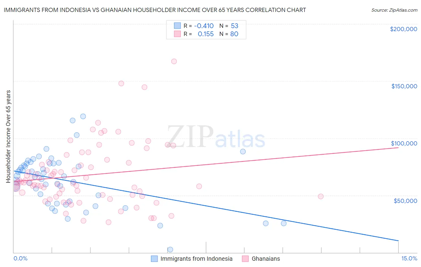 Immigrants from Indonesia vs Ghanaian Householder Income Over 65 years