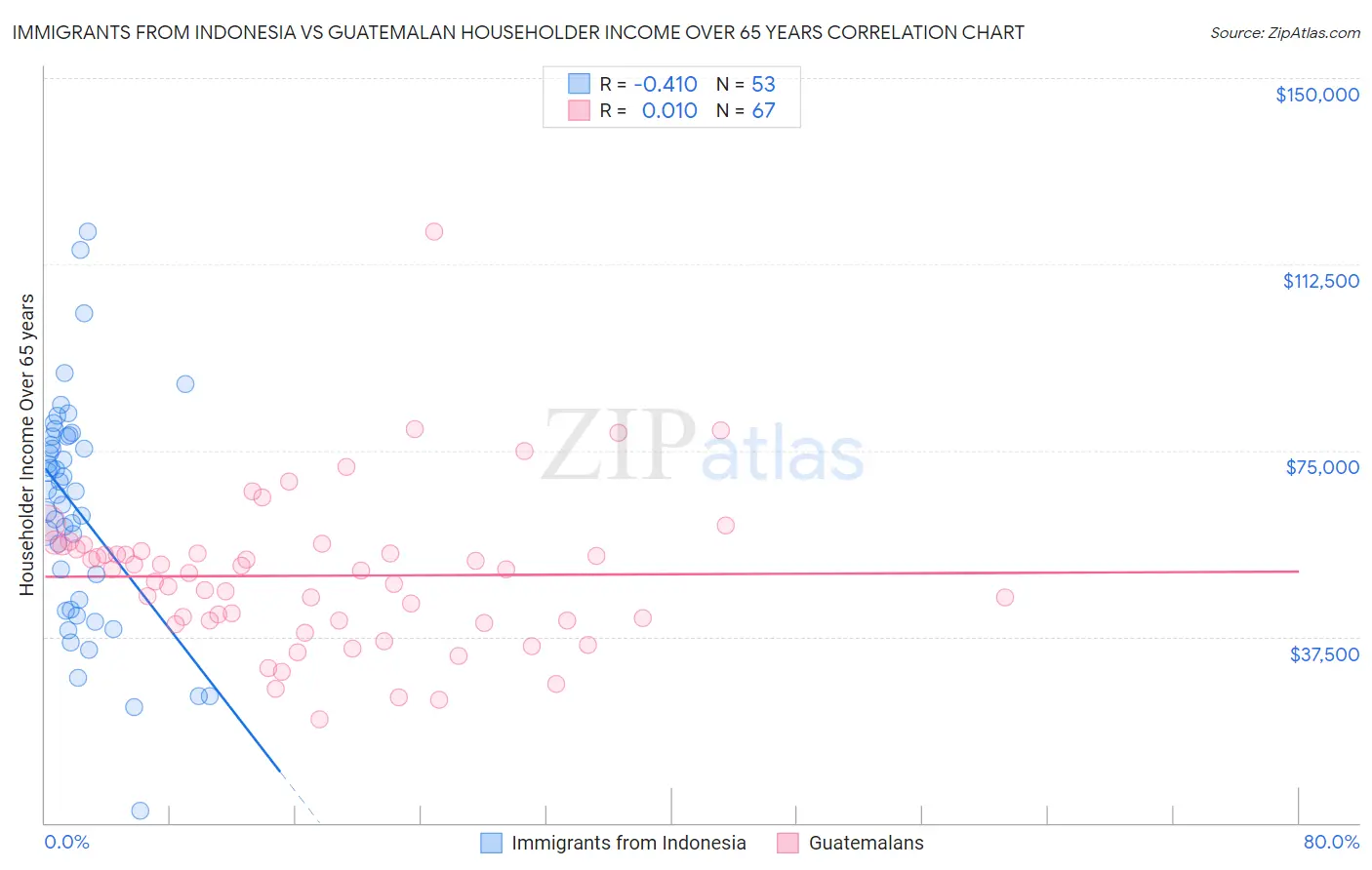 Immigrants from Indonesia vs Guatemalan Householder Income Over 65 years