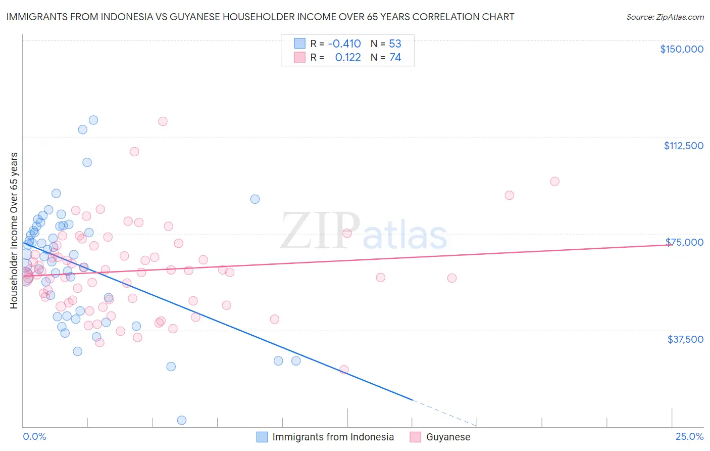 Immigrants from Indonesia vs Guyanese Householder Income Over 65 years