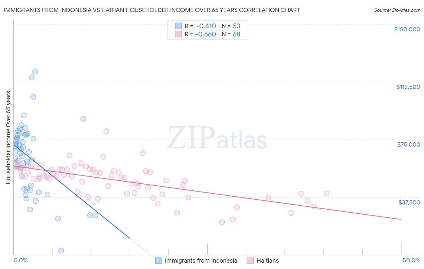 Immigrants from Indonesia vs Haitian Householder Income Over 65 years