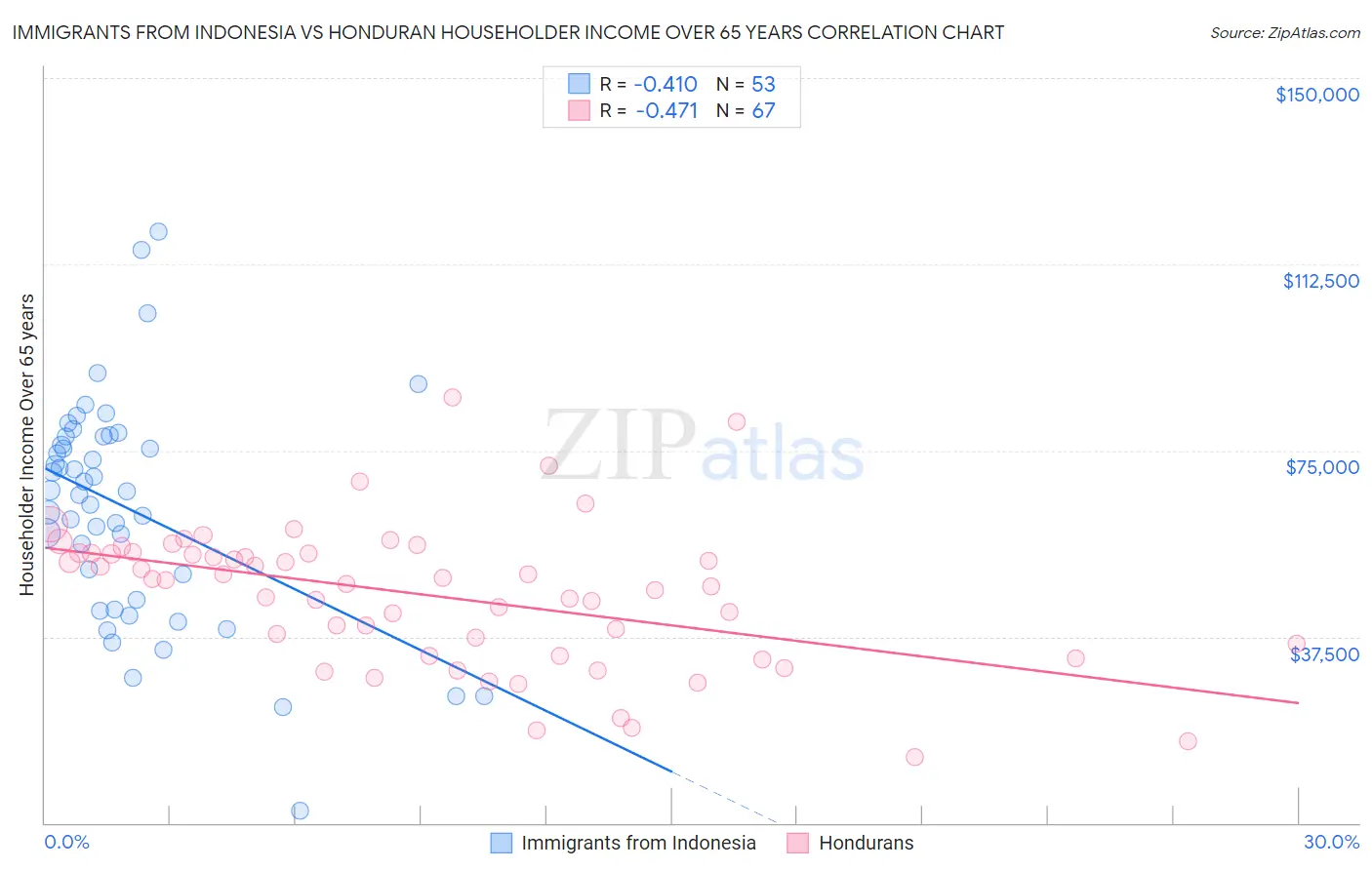 Immigrants from Indonesia vs Honduran Householder Income Over 65 years