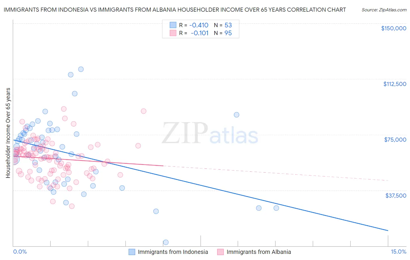 Immigrants from Indonesia vs Immigrants from Albania Householder Income Over 65 years