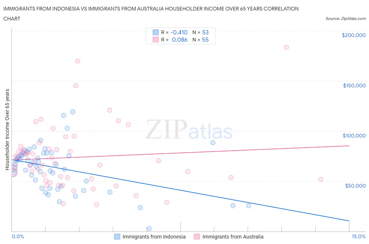 Immigrants from Indonesia vs Immigrants from Australia Householder Income Over 65 years