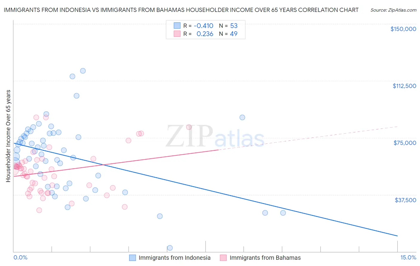 Immigrants from Indonesia vs Immigrants from Bahamas Householder Income Over 65 years