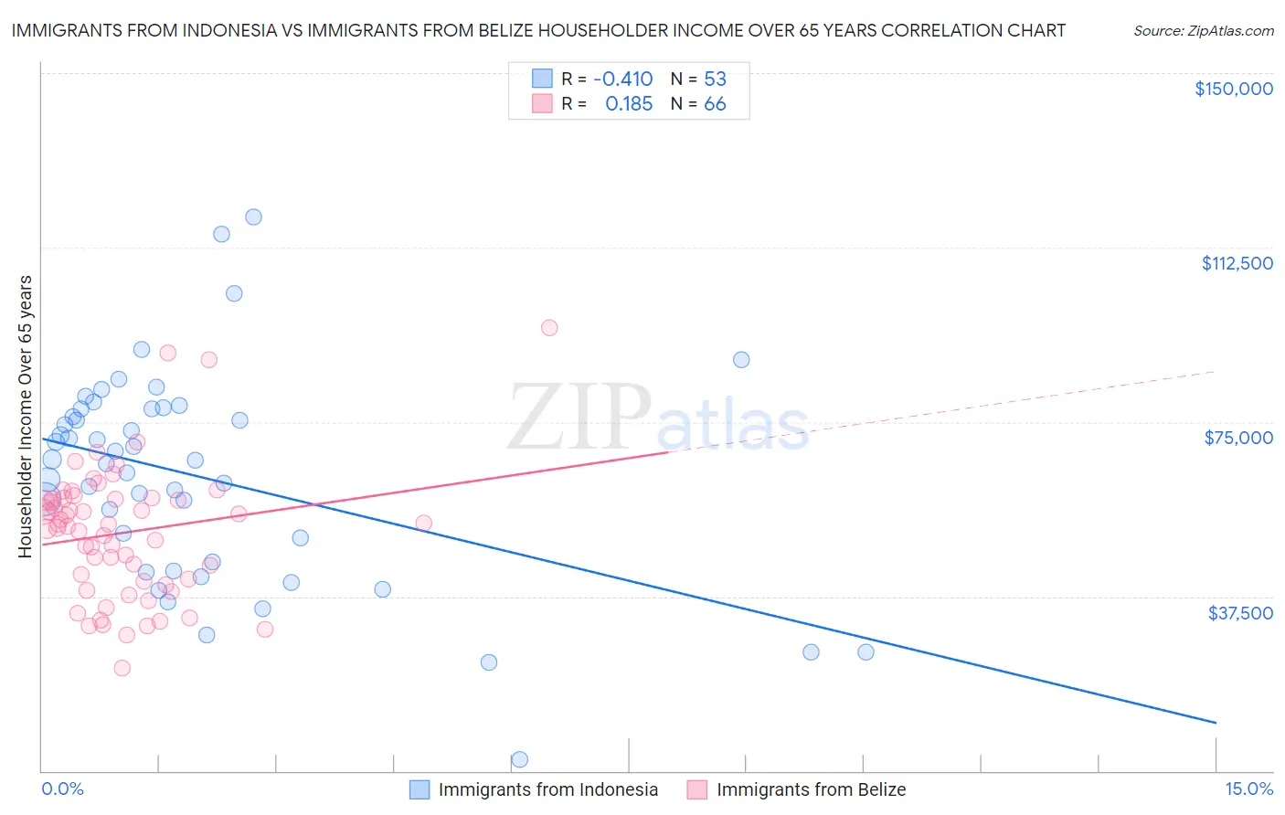 Immigrants from Indonesia vs Immigrants from Belize Householder Income Over 65 years