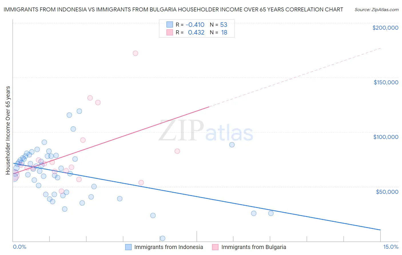 Immigrants from Indonesia vs Immigrants from Bulgaria Householder Income Over 65 years