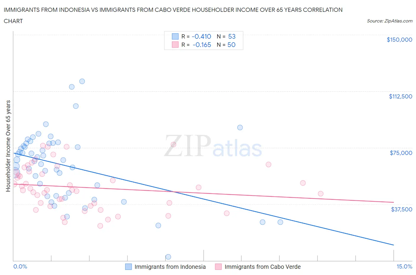Immigrants from Indonesia vs Immigrants from Cabo Verde Householder Income Over 65 years
