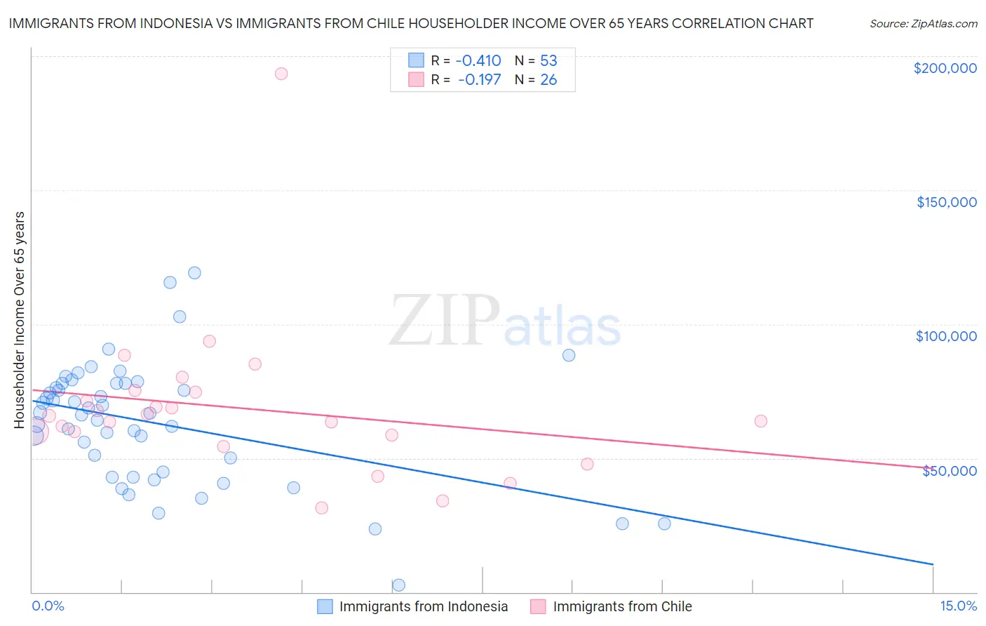Immigrants from Indonesia vs Immigrants from Chile Householder Income Over 65 years