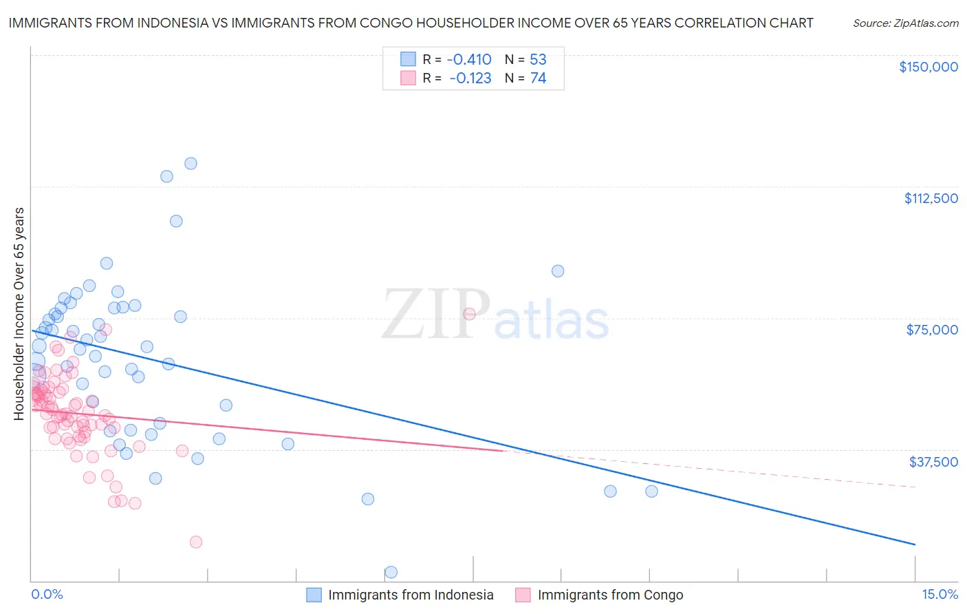 Immigrants from Indonesia vs Immigrants from Congo Householder Income Over 65 years