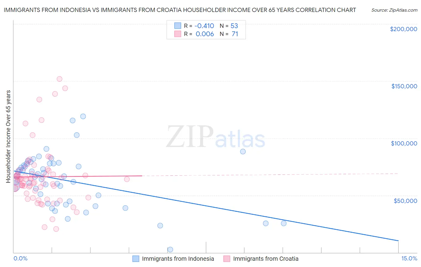 Immigrants from Indonesia vs Immigrants from Croatia Householder Income Over 65 years