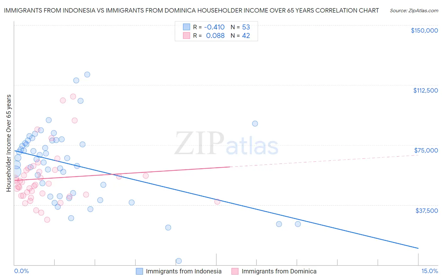 Immigrants from Indonesia vs Immigrants from Dominica Householder Income Over 65 years