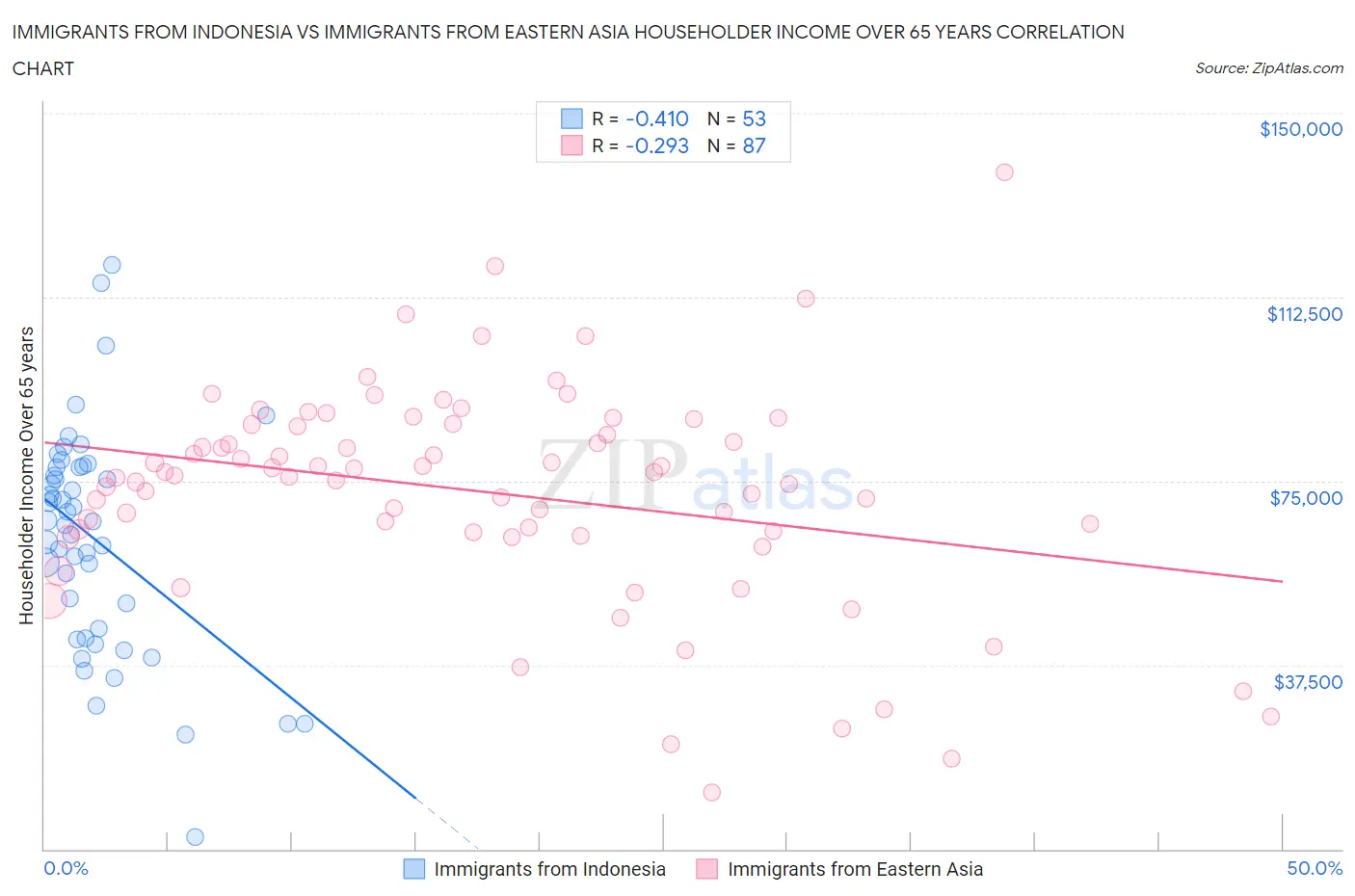 Immigrants from Indonesia vs Immigrants from Eastern Asia Householder Income Over 65 years