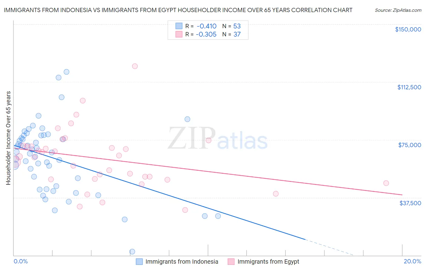 Immigrants from Indonesia vs Immigrants from Egypt Householder Income Over 65 years