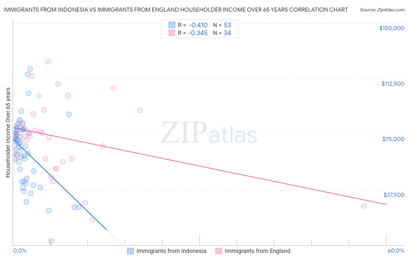 Immigrants from Indonesia vs Immigrants from England Householder Income Over 65 years