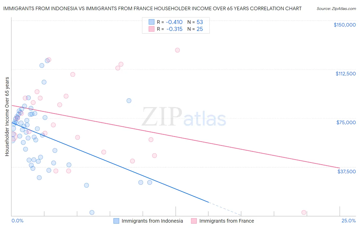 Immigrants from Indonesia vs Immigrants from France Householder Income Over 65 years