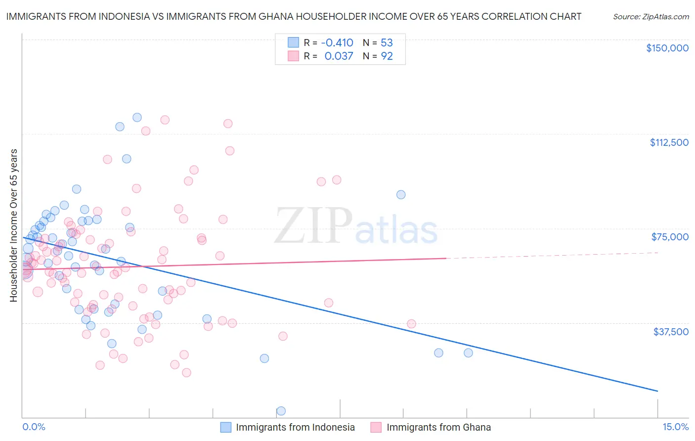 Immigrants from Indonesia vs Immigrants from Ghana Householder Income Over 65 years