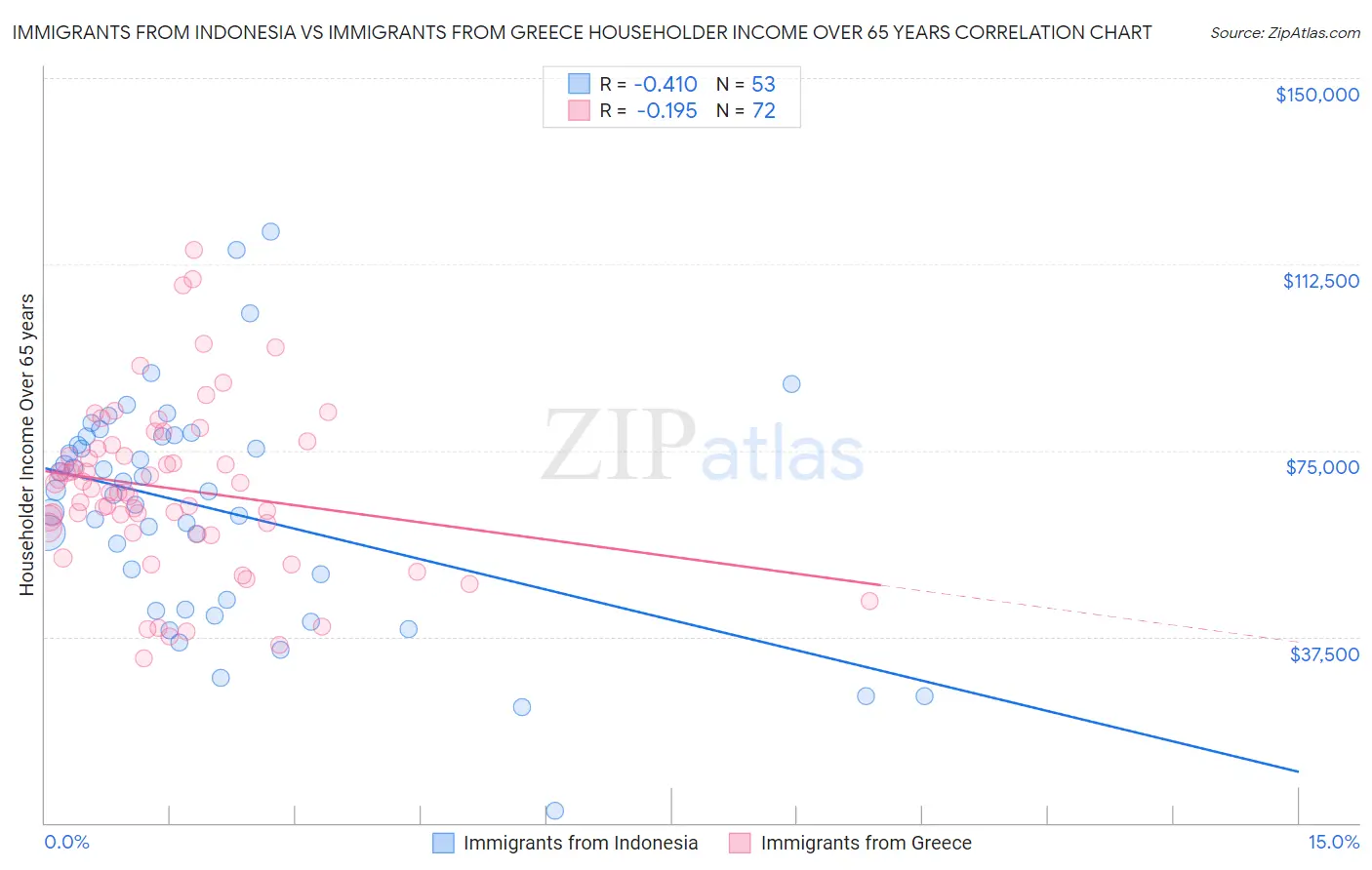 Immigrants from Indonesia vs Immigrants from Greece Householder Income Over 65 years