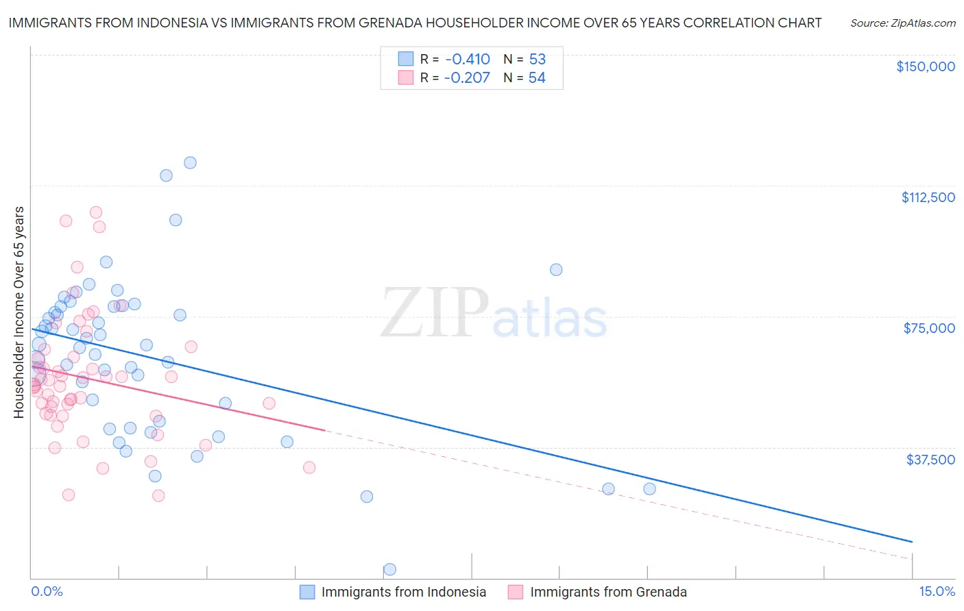 Immigrants from Indonesia vs Immigrants from Grenada Householder Income Over 65 years