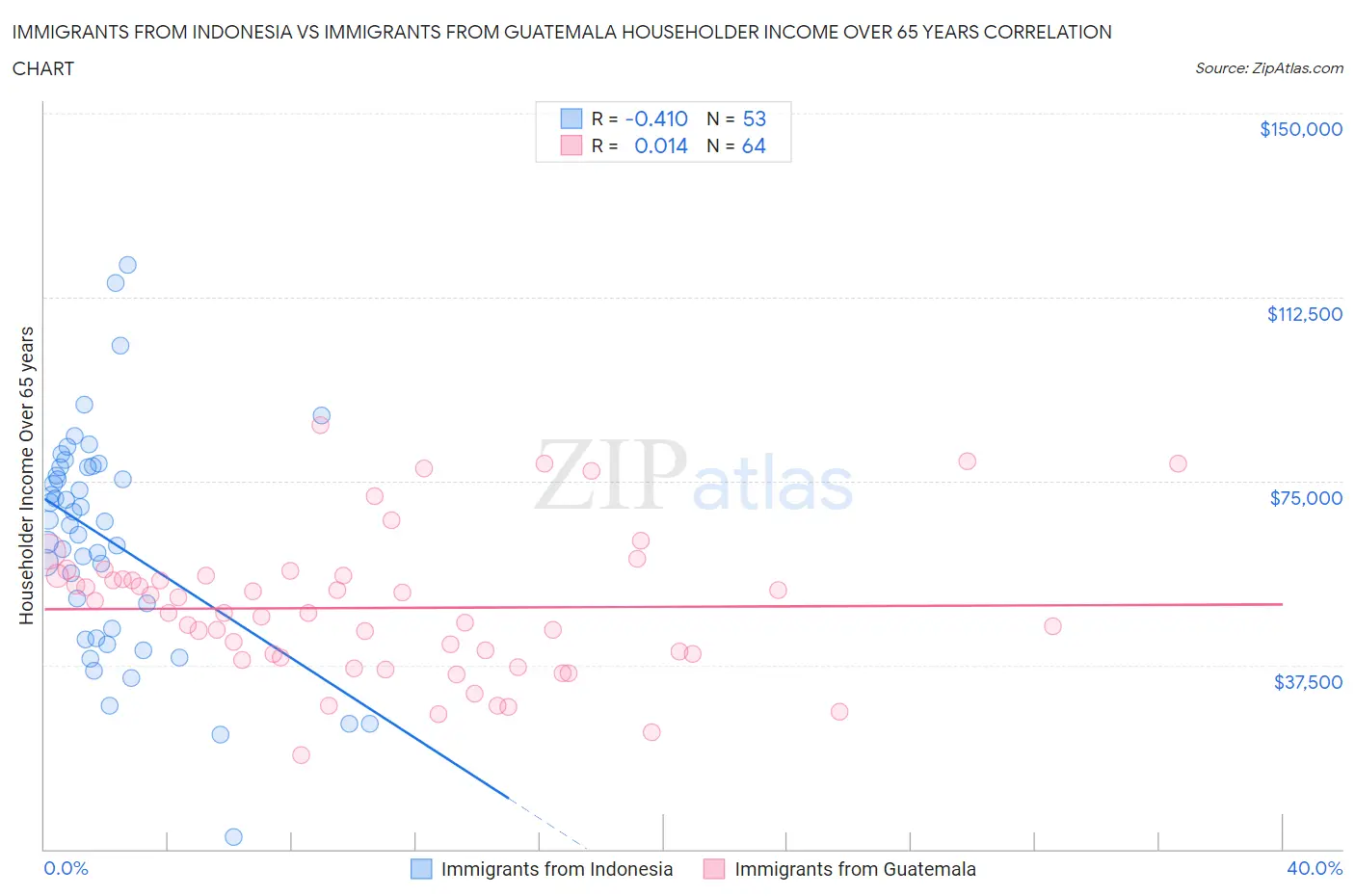 Immigrants from Indonesia vs Immigrants from Guatemala Householder Income Over 65 years