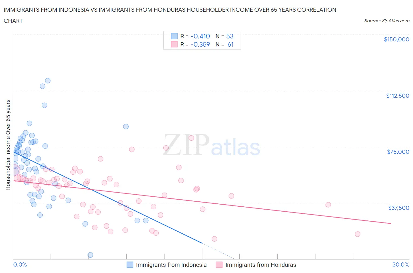Immigrants from Indonesia vs Immigrants from Honduras Householder Income Over 65 years