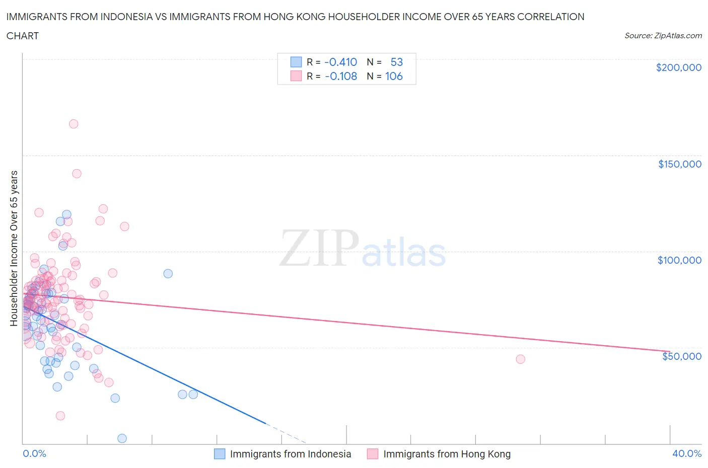 Immigrants from Indonesia vs Immigrants from Hong Kong Householder Income Over 65 years