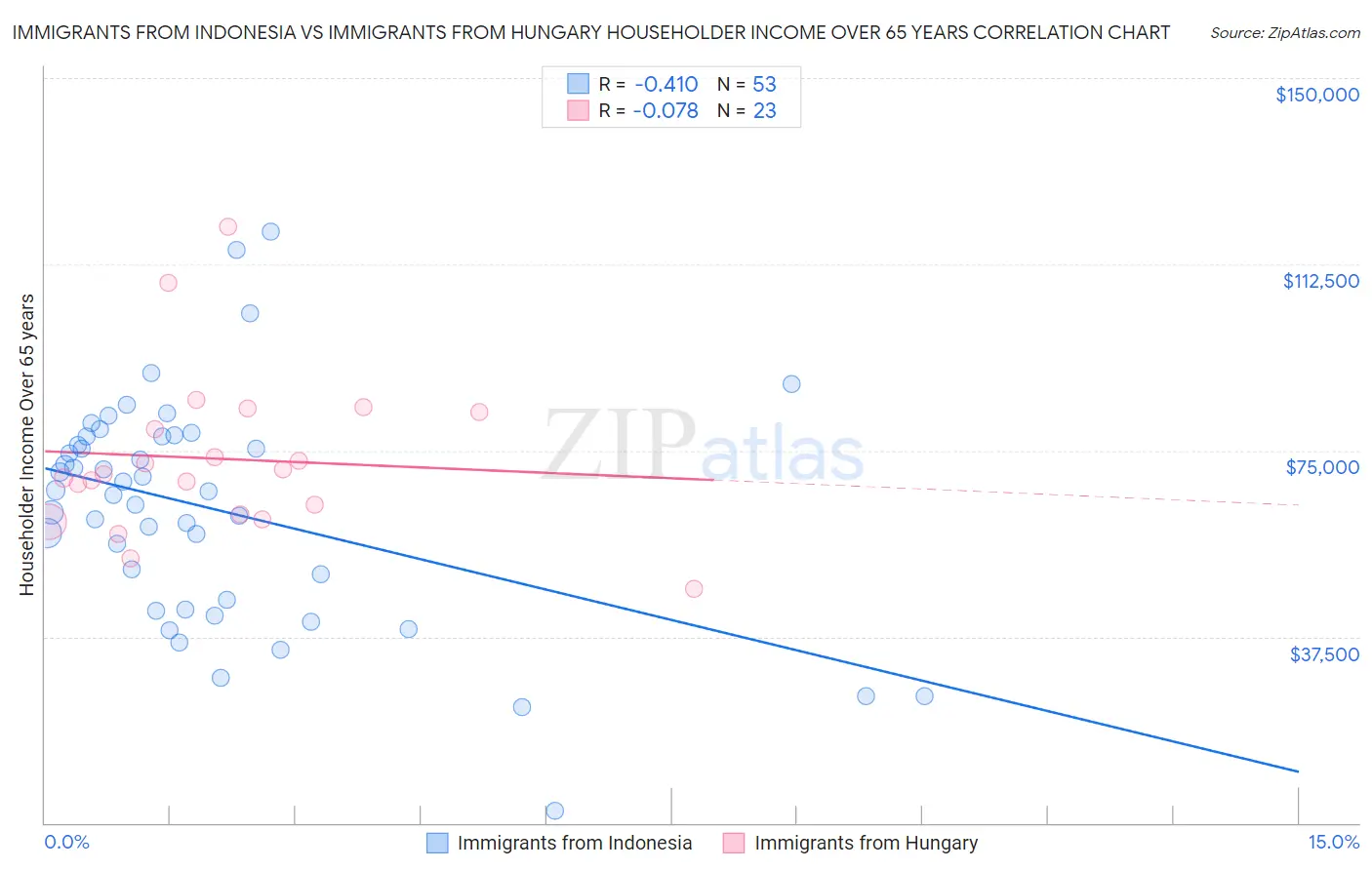Immigrants from Indonesia vs Immigrants from Hungary Householder Income Over 65 years