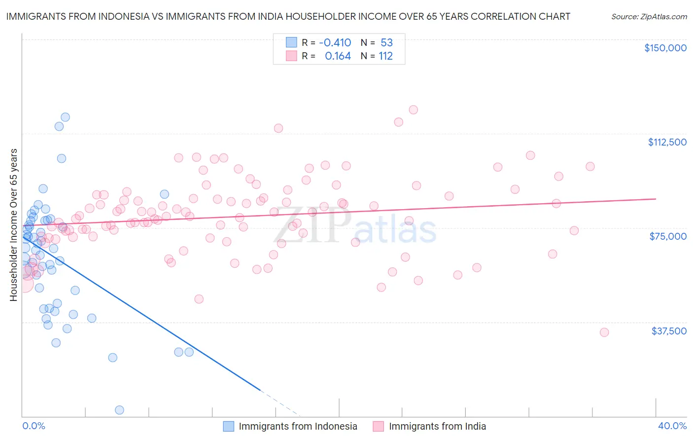 Immigrants from Indonesia vs Immigrants from India Householder Income Over 65 years