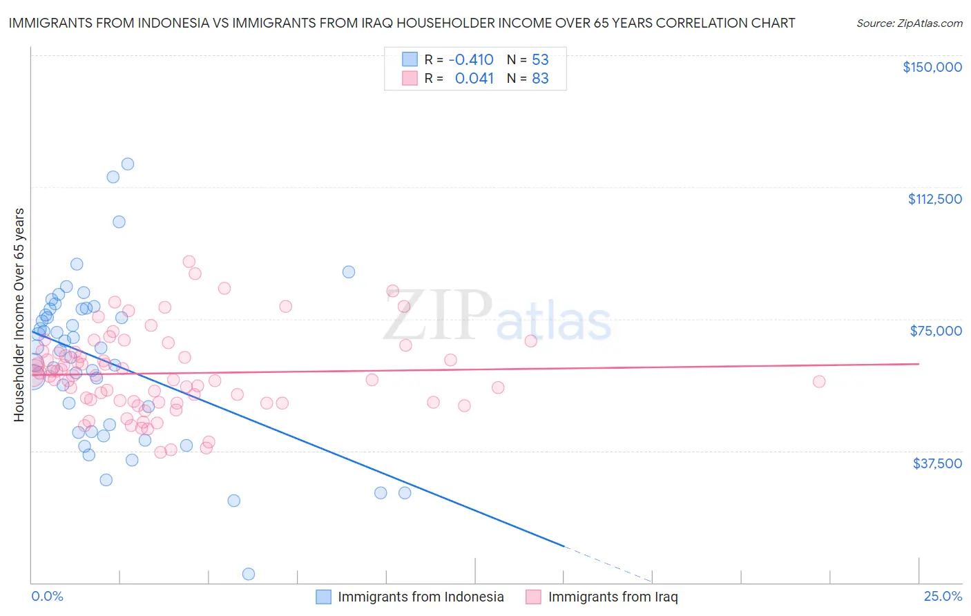 Immigrants from Indonesia vs Immigrants from Iraq Householder Income Over 65 years