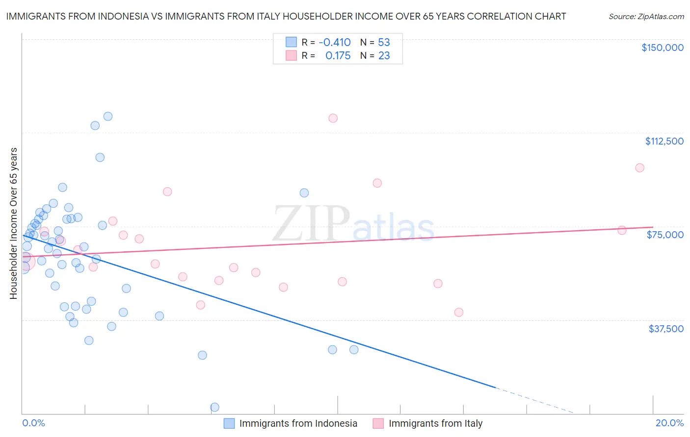 Immigrants from Indonesia vs Immigrants from Italy Householder Income Over 65 years