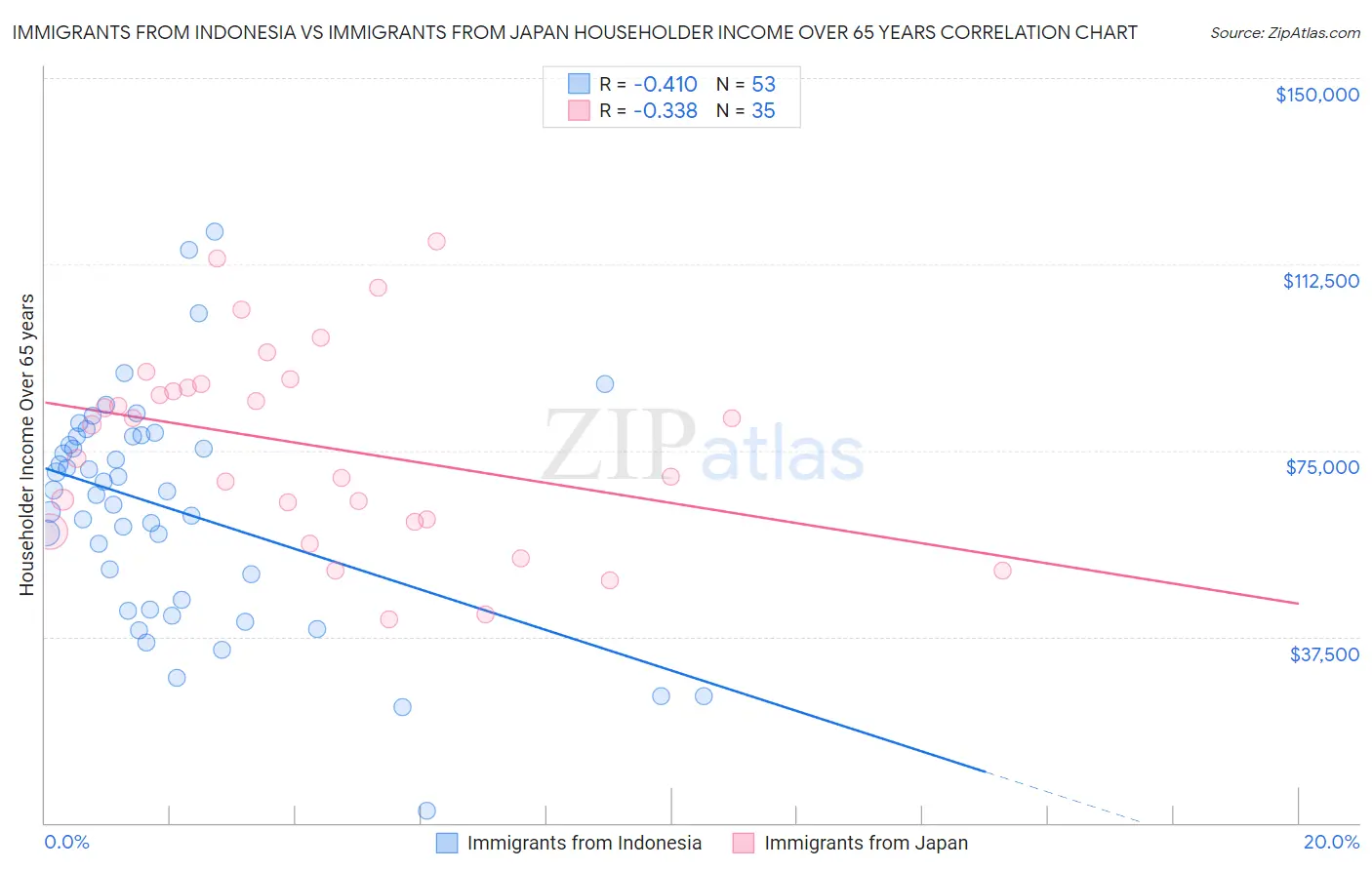 Immigrants from Indonesia vs Immigrants from Japan Householder Income Over 65 years