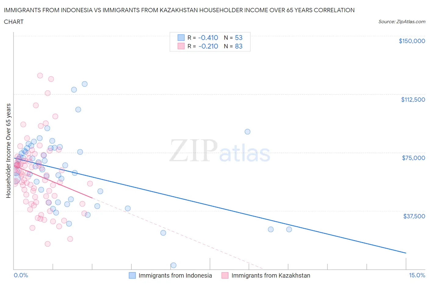 Immigrants from Indonesia vs Immigrants from Kazakhstan Householder Income Over 65 years