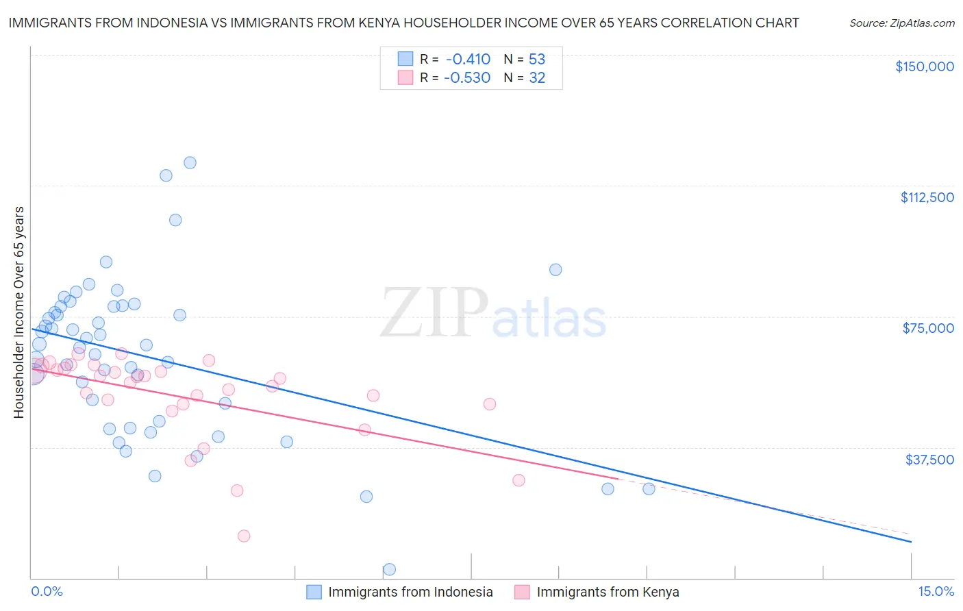 Immigrants from Indonesia vs Immigrants from Kenya Householder Income Over 65 years