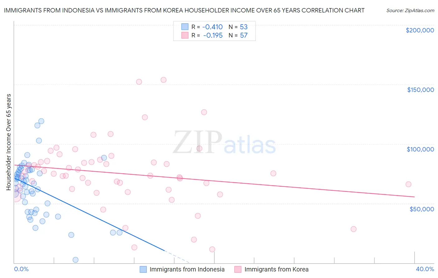 Immigrants from Indonesia vs Immigrants from Korea Householder Income Over 65 years
