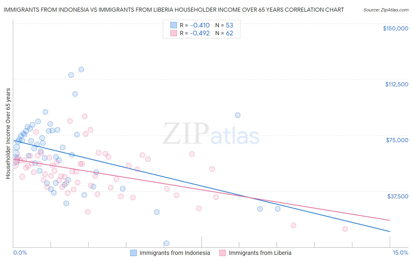 Immigrants from Indonesia vs Immigrants from Liberia Householder Income Over 65 years