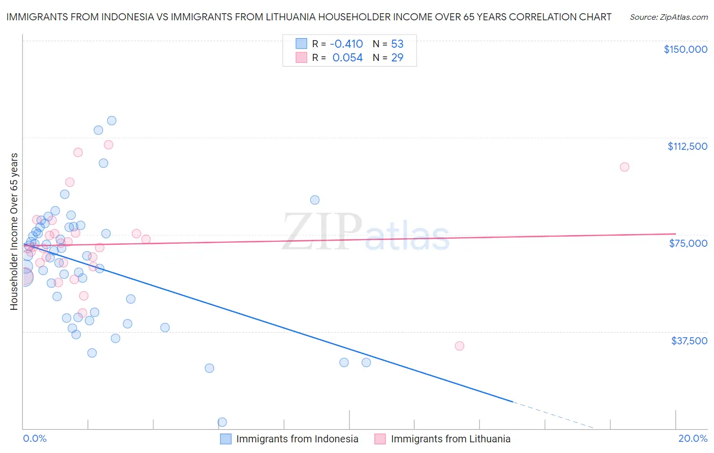 Immigrants from Indonesia vs Immigrants from Lithuania Householder Income Over 65 years