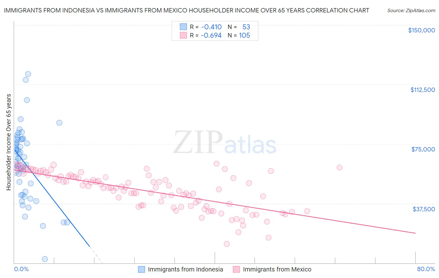 Immigrants from Indonesia vs Immigrants from Mexico Householder Income Over 65 years